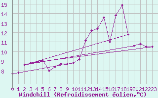 Courbe du refroidissement olien pour Epinal (88)