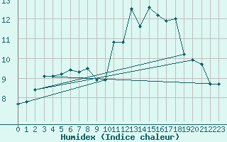 Courbe de l'humidex pour Brive-Laroche (19)