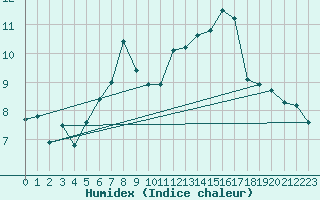 Courbe de l'humidex pour Mannen