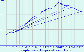 Courbe de tempratures pour Svinoy Fyr