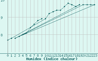 Courbe de l'humidex pour Svinoy Fyr