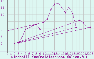 Courbe du refroidissement olien pour Berson (33)
