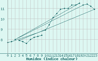 Courbe de l'humidex pour Muirancourt (60)