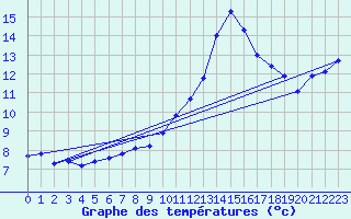 Courbe de tempratures pour Tthieu (40)