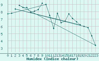 Courbe de l'humidex pour Berne Liebefeld (Sw)