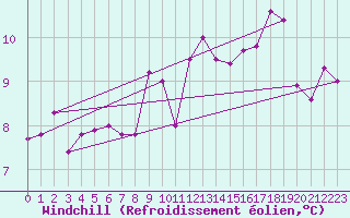 Courbe du refroidissement olien pour Cherbourg (50)