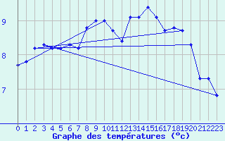 Courbe de tempratures pour Suomussalmi Pesio