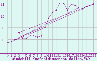 Courbe du refroidissement olien pour Wittering