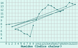 Courbe de l'humidex pour Istres (13)