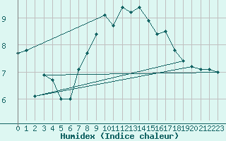 Courbe de l'humidex pour Borkum-Flugplatz