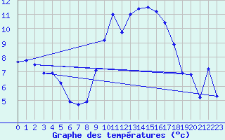 Courbe de tempratures pour Lough Fea