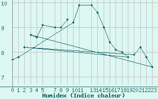 Courbe de l'humidex pour Diepenbeek (Be)