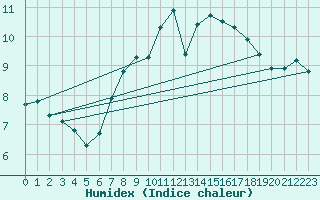 Courbe de l'humidex pour Brandelev