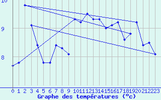 Courbe de tempratures pour Spa - La Sauvenire (Be)