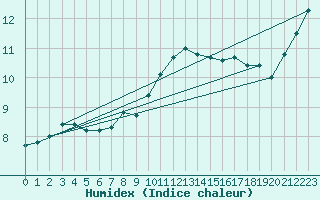 Courbe de l'humidex pour Gand (Be)