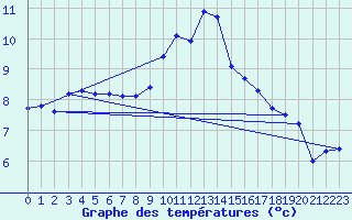Courbe de tempratures pour Xonrupt-Longemer (88)