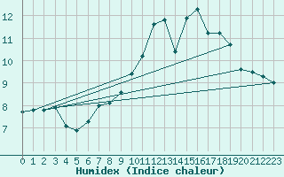 Courbe de l'humidex pour Annecy (74)