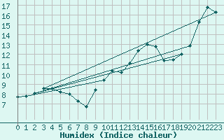 Courbe de l'humidex pour Gruissan (11)