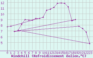 Courbe du refroidissement olien pour Saint-Germain-le-Guillaume (53)