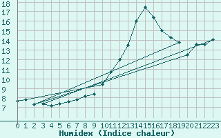 Courbe de l'humidex pour Tthieu (40)