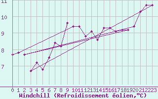 Courbe du refroidissement olien pour Aigrefeuille d