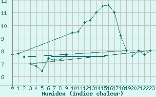 Courbe de l'humidex pour Niort (79)