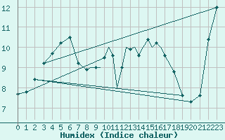 Courbe de l'humidex pour Casement Aerodrome