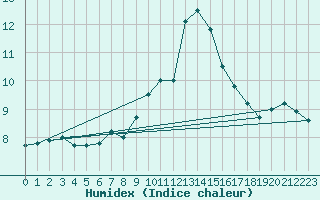 Courbe de l'humidex pour Mathod