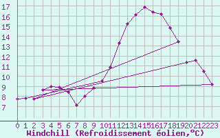 Courbe du refroidissement olien pour Brigueuil (16)