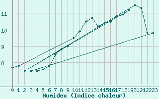 Courbe de l'humidex pour Cottbus