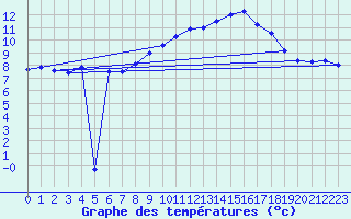 Courbe de tempratures pour Hoherodskopf-Vogelsberg