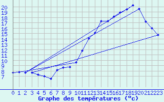 Courbe de tempratures pour Chauny (02)