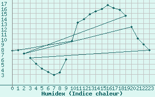 Courbe de l'humidex pour Grardmer (88)