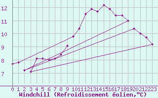Courbe du refroidissement olien pour Chartres (28)