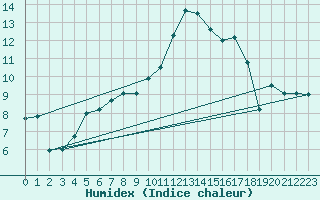 Courbe de l'humidex pour Berson (33)