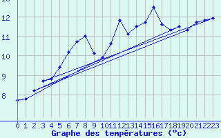 Courbe de tempratures pour Trawscoed