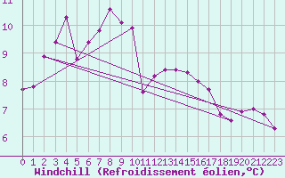 Courbe du refroidissement olien pour Recoubeau (26)