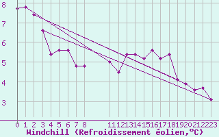 Courbe du refroidissement olien pour Koksijde (Be)