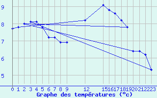 Courbe de tempratures pour Croisette (62)