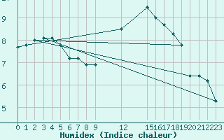 Courbe de l'humidex pour Croisette (62)