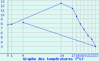 Courbe de tempratures pour Saint-Maximin-la-Sainte-Baume (83)