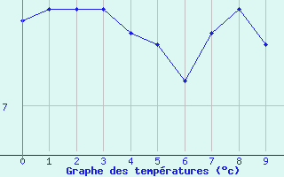 Courbe de tempratures pour Hano