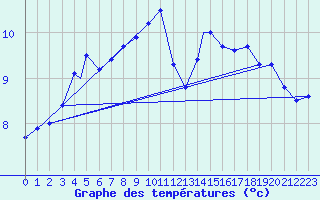 Courbe de tempratures pour Monte Cimone