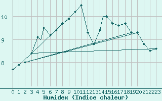 Courbe de l'humidex pour Monte Cimone