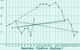 Courbe de l'humidex pour Castelo Branco