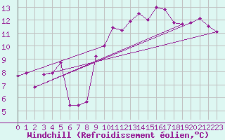 Courbe du refroidissement olien pour Brion (38)