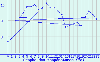 Courbe de tempratures pour Isenvad