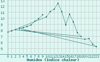 Courbe de l'humidex pour Kenley