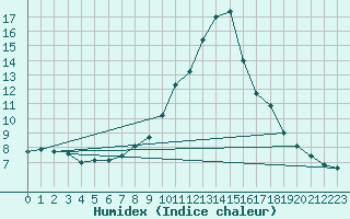 Courbe de l'humidex pour Bischofshofen
