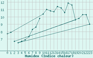 Courbe de l'humidex pour Crosby
